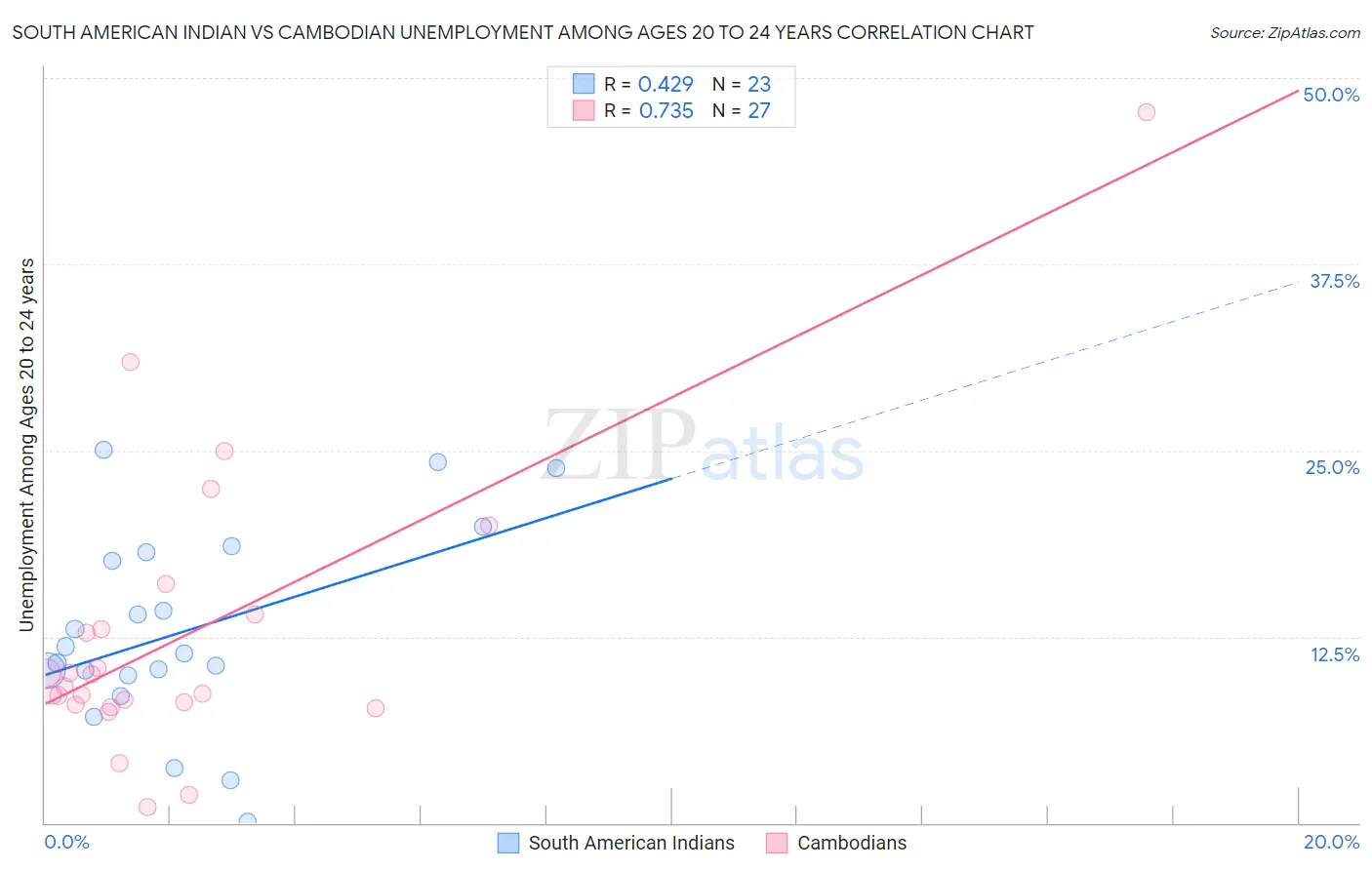 South American Indian vs Cambodian Unemployment Among Ages 20 to 24 years