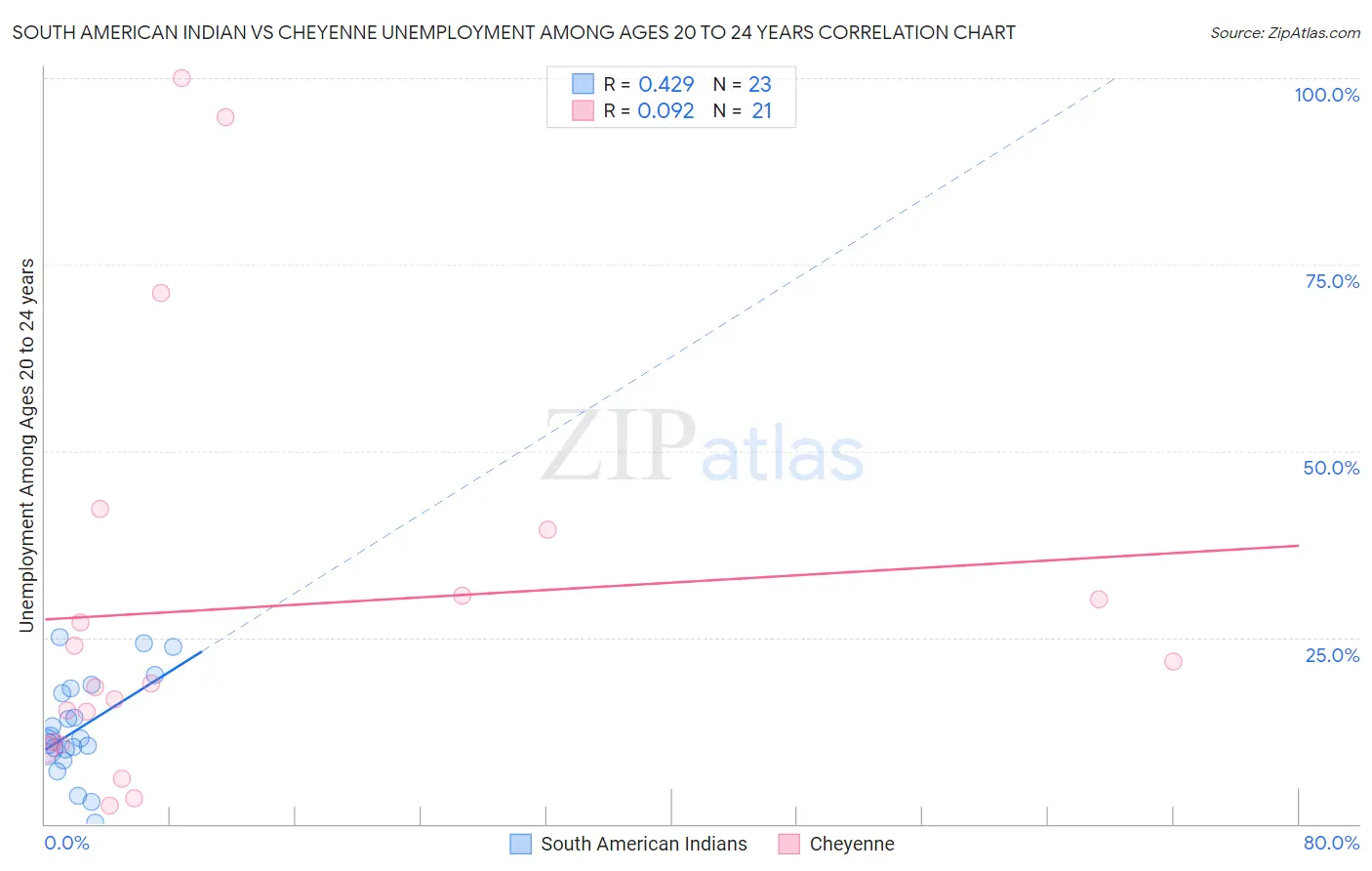 South American Indian vs Cheyenne Unemployment Among Ages 20 to 24 years