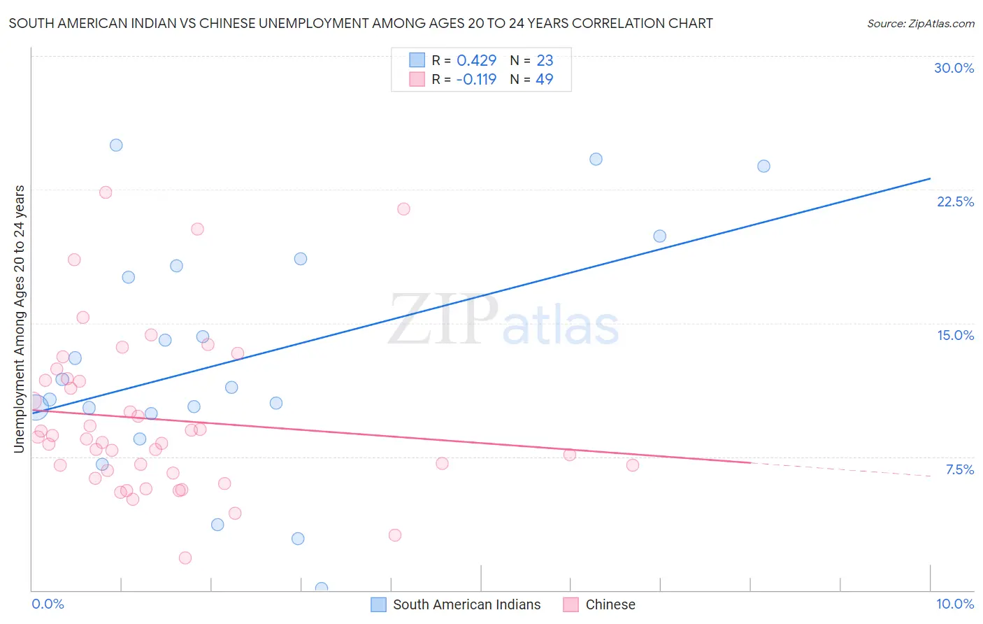 South American Indian vs Chinese Unemployment Among Ages 20 to 24 years