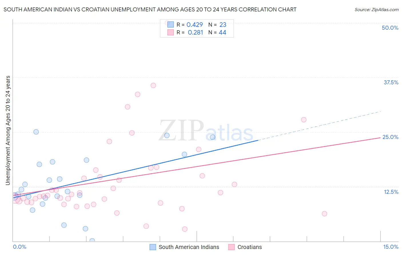 South American Indian vs Croatian Unemployment Among Ages 20 to 24 years