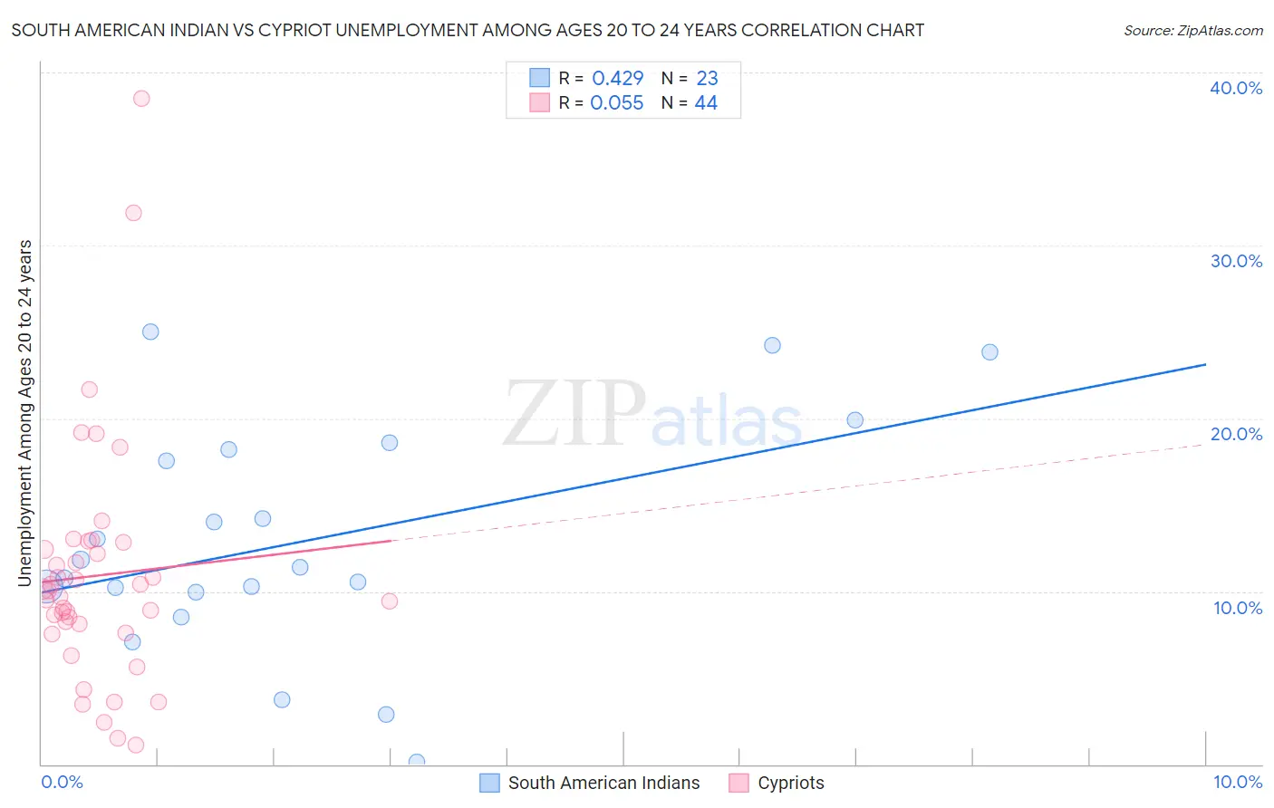 South American Indian vs Cypriot Unemployment Among Ages 20 to 24 years