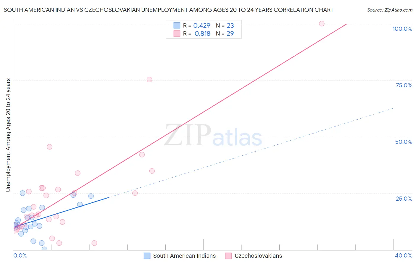 South American Indian vs Czechoslovakian Unemployment Among Ages 20 to 24 years