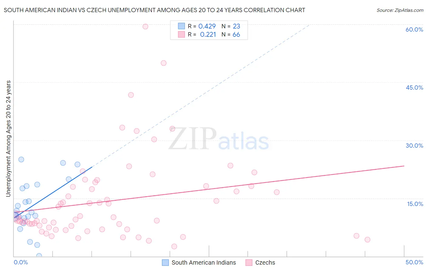 South American Indian vs Czech Unemployment Among Ages 20 to 24 years