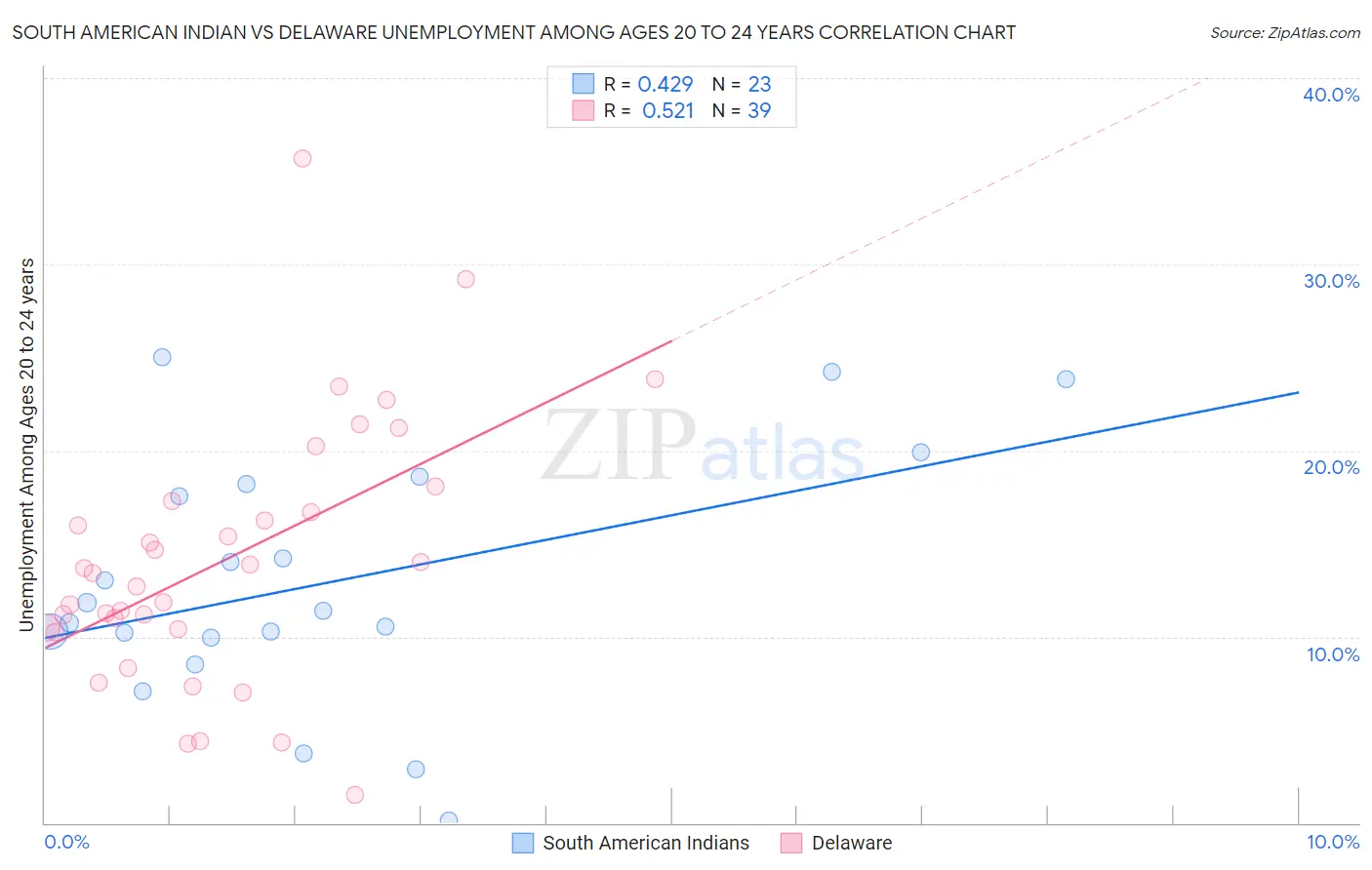 South American Indian vs Delaware Unemployment Among Ages 20 to 24 years