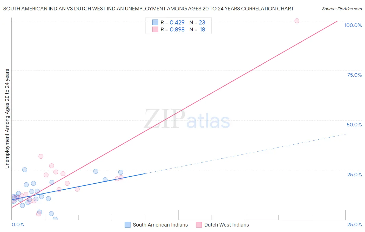 South American Indian vs Dutch West Indian Unemployment Among Ages 20 to 24 years