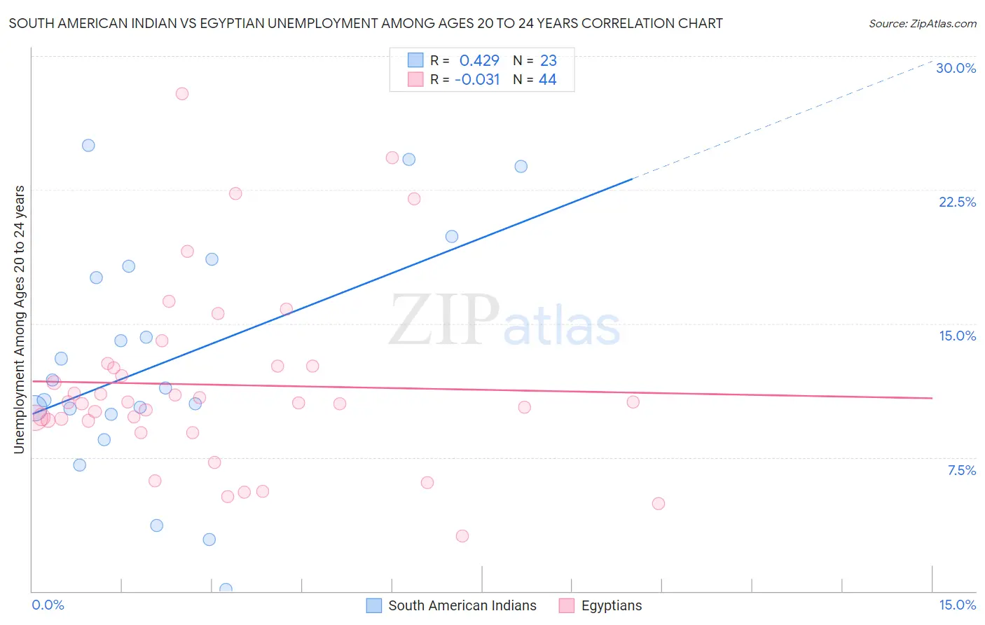 South American Indian vs Egyptian Unemployment Among Ages 20 to 24 years