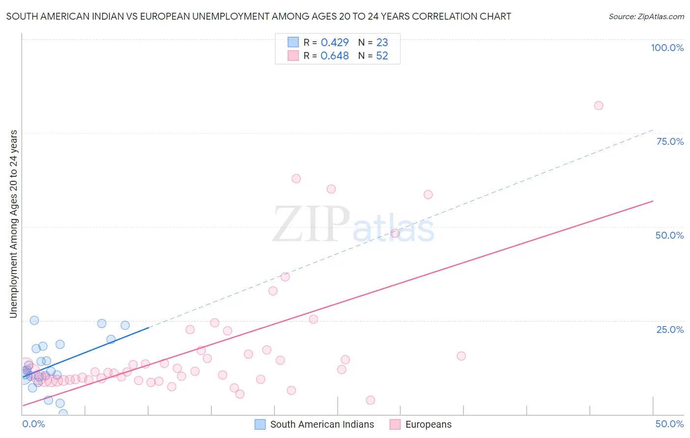 South American Indian vs European Unemployment Among Ages 20 to 24 years