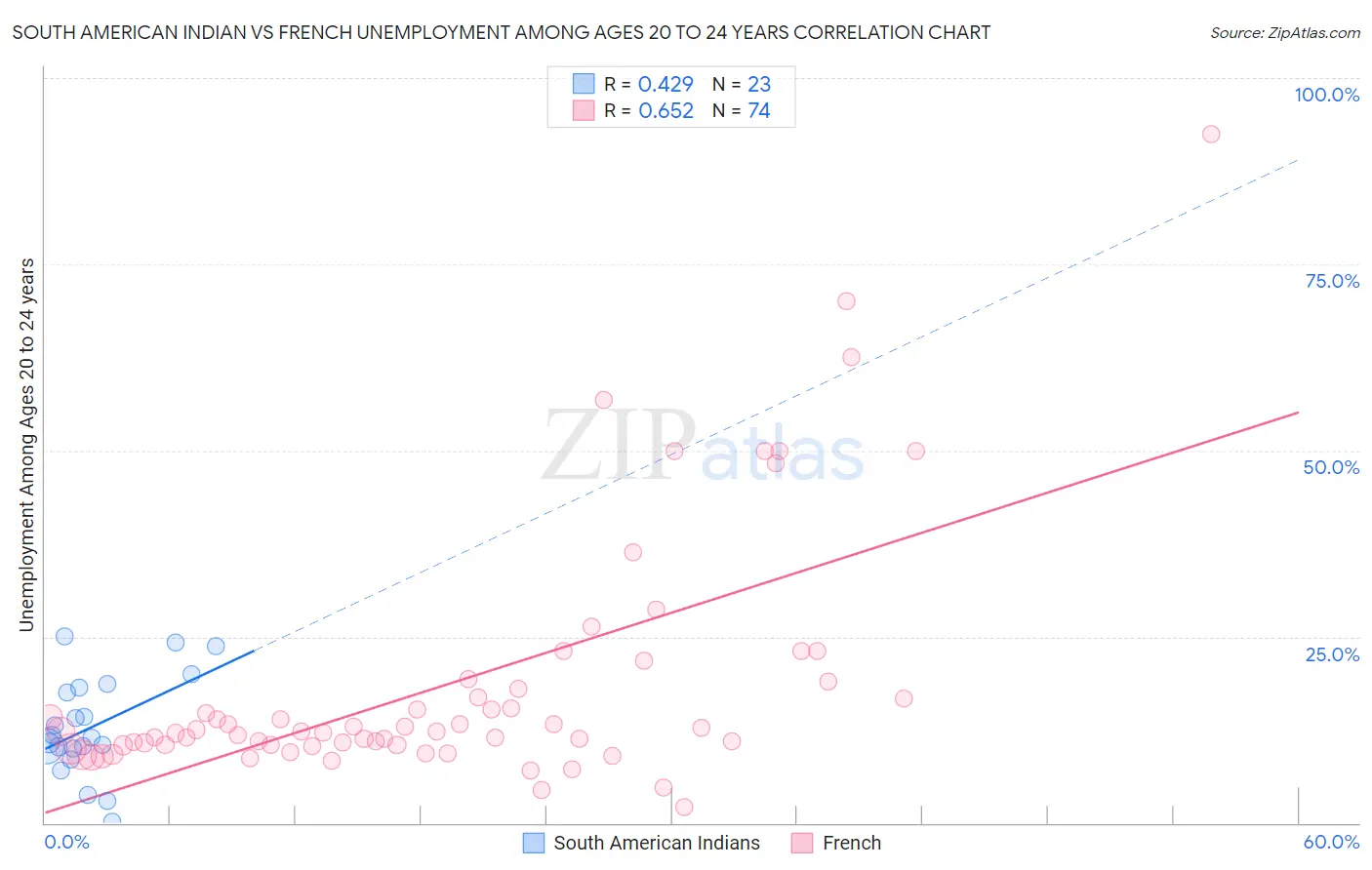 South American Indian vs French Unemployment Among Ages 20 to 24 years