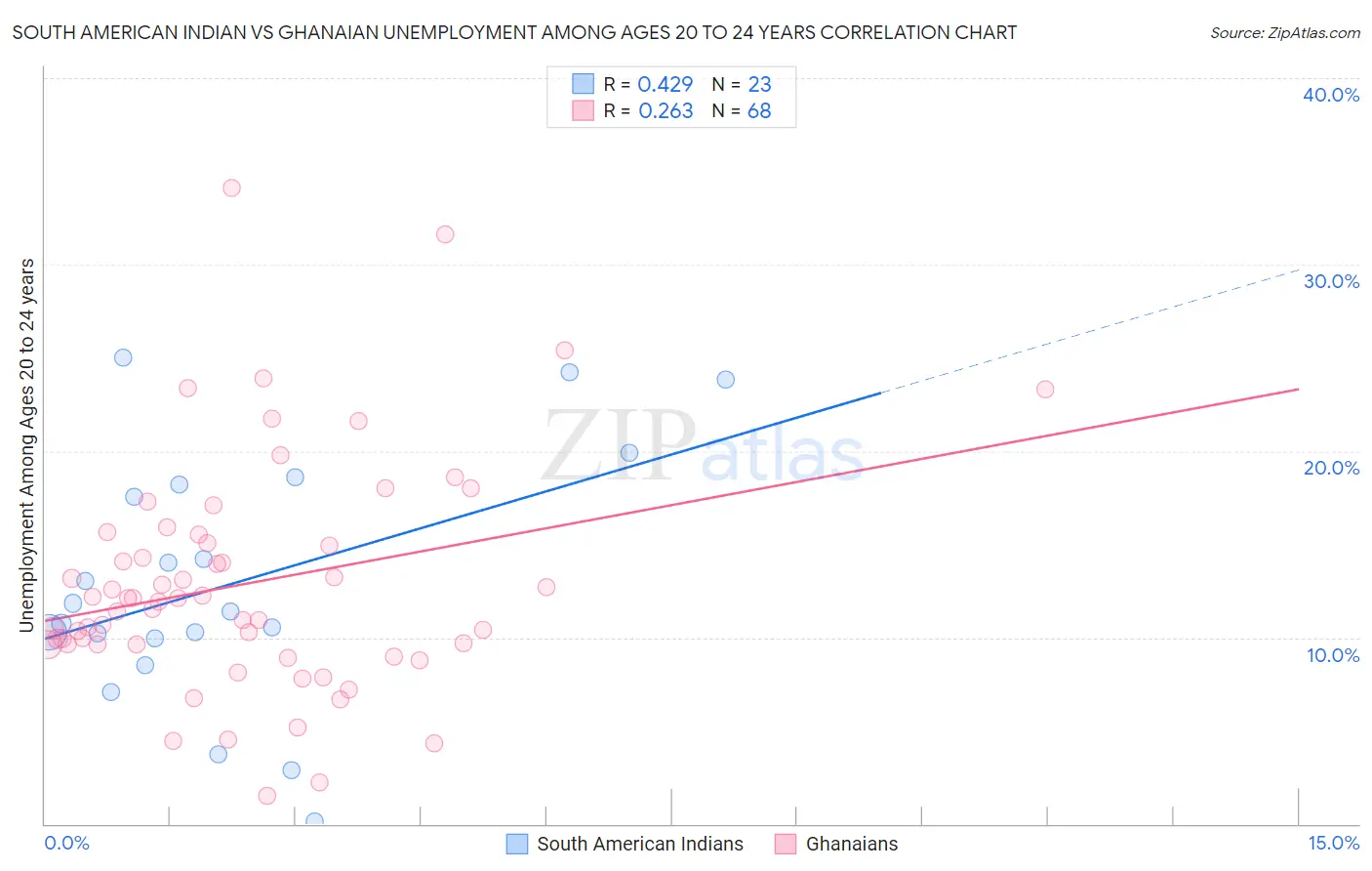 South American Indian vs Ghanaian Unemployment Among Ages 20 to 24 years