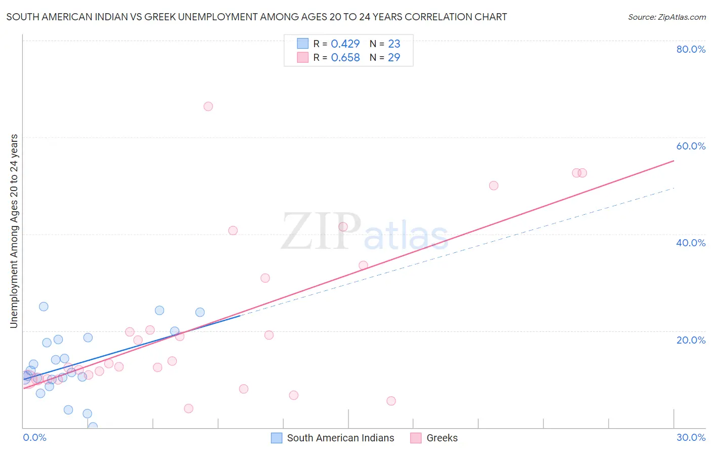 South American Indian vs Greek Unemployment Among Ages 20 to 24 years