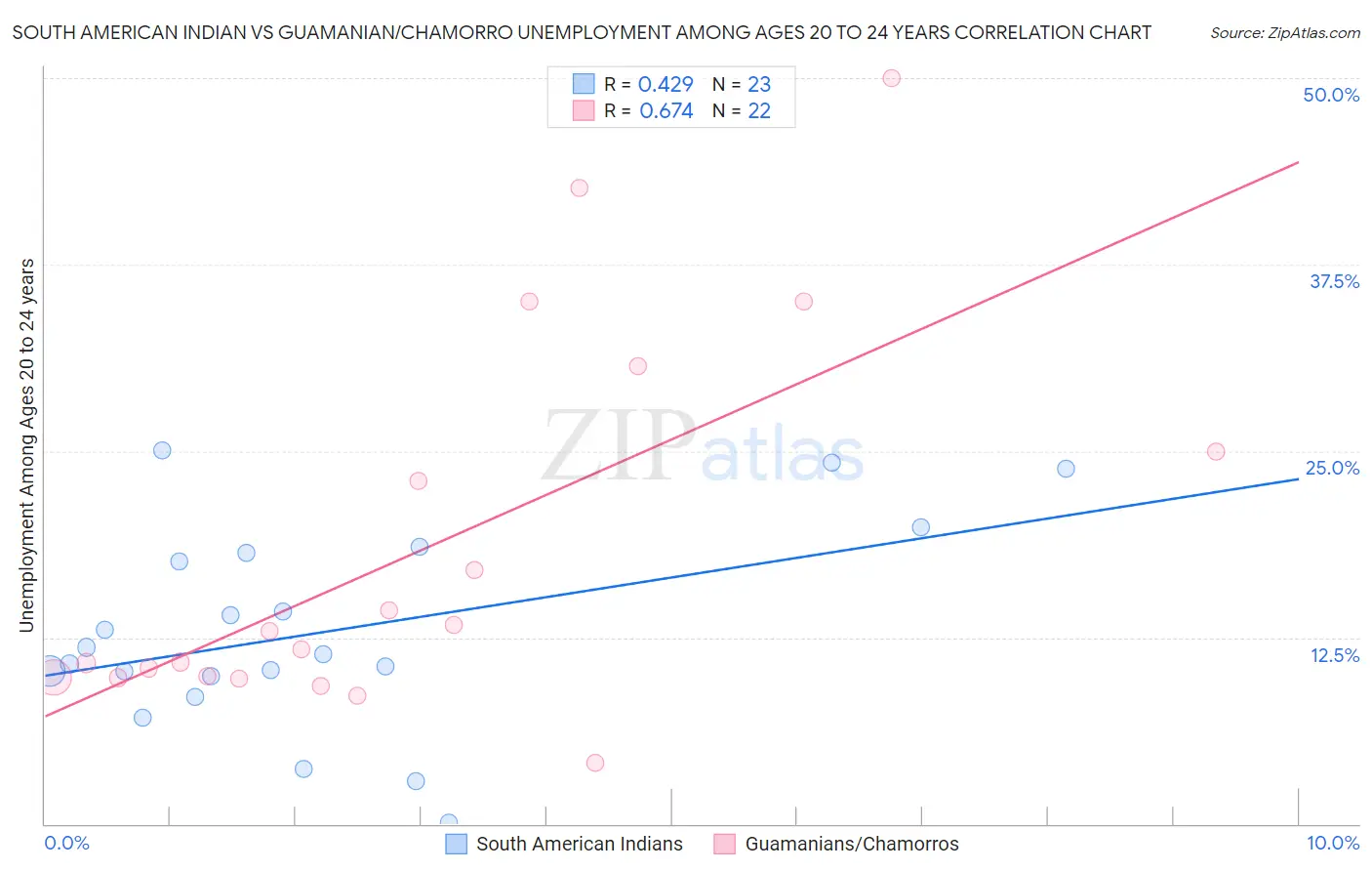 South American Indian vs Guamanian/Chamorro Unemployment Among Ages 20 to 24 years