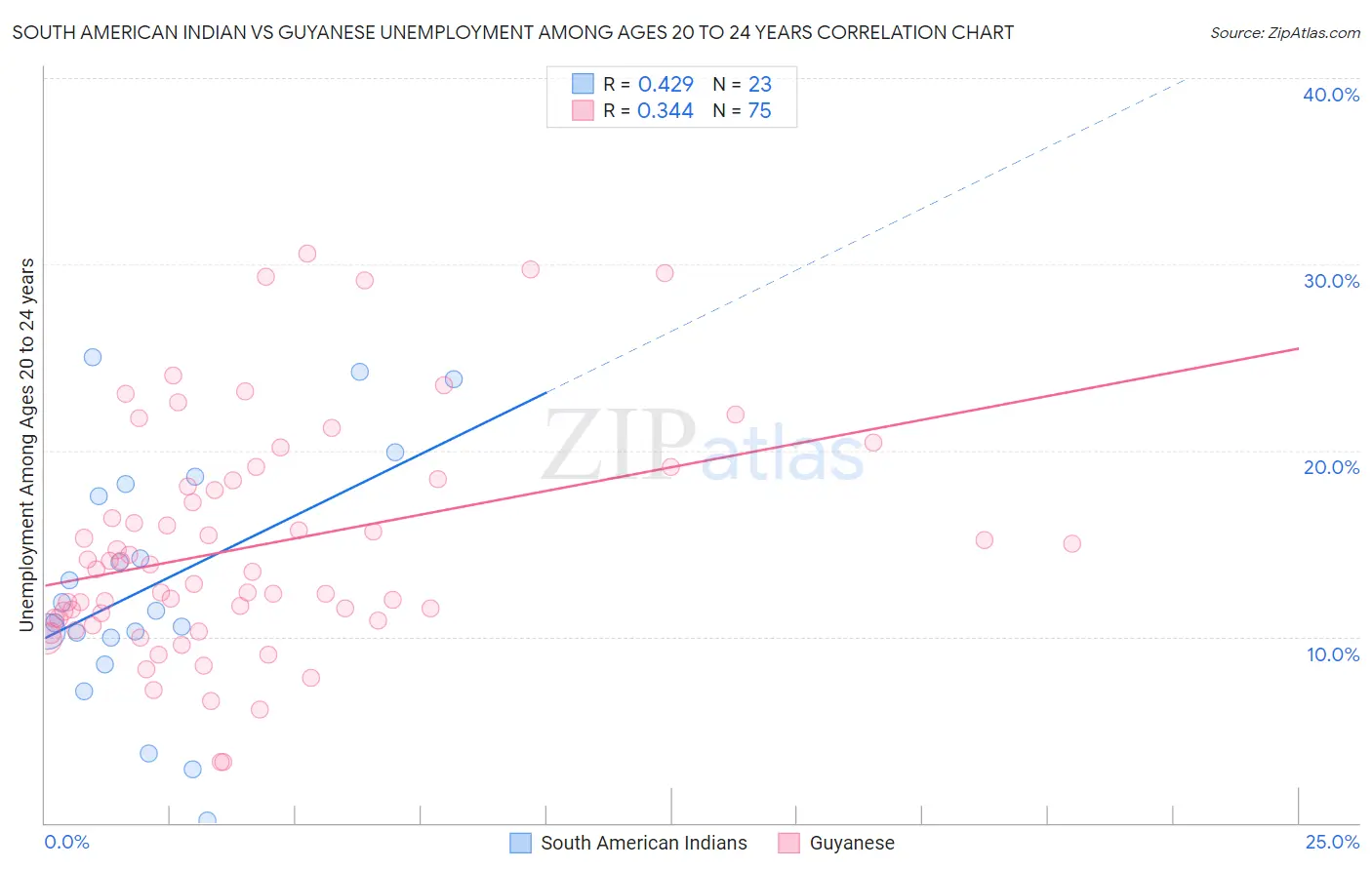 South American Indian vs Guyanese Unemployment Among Ages 20 to 24 years