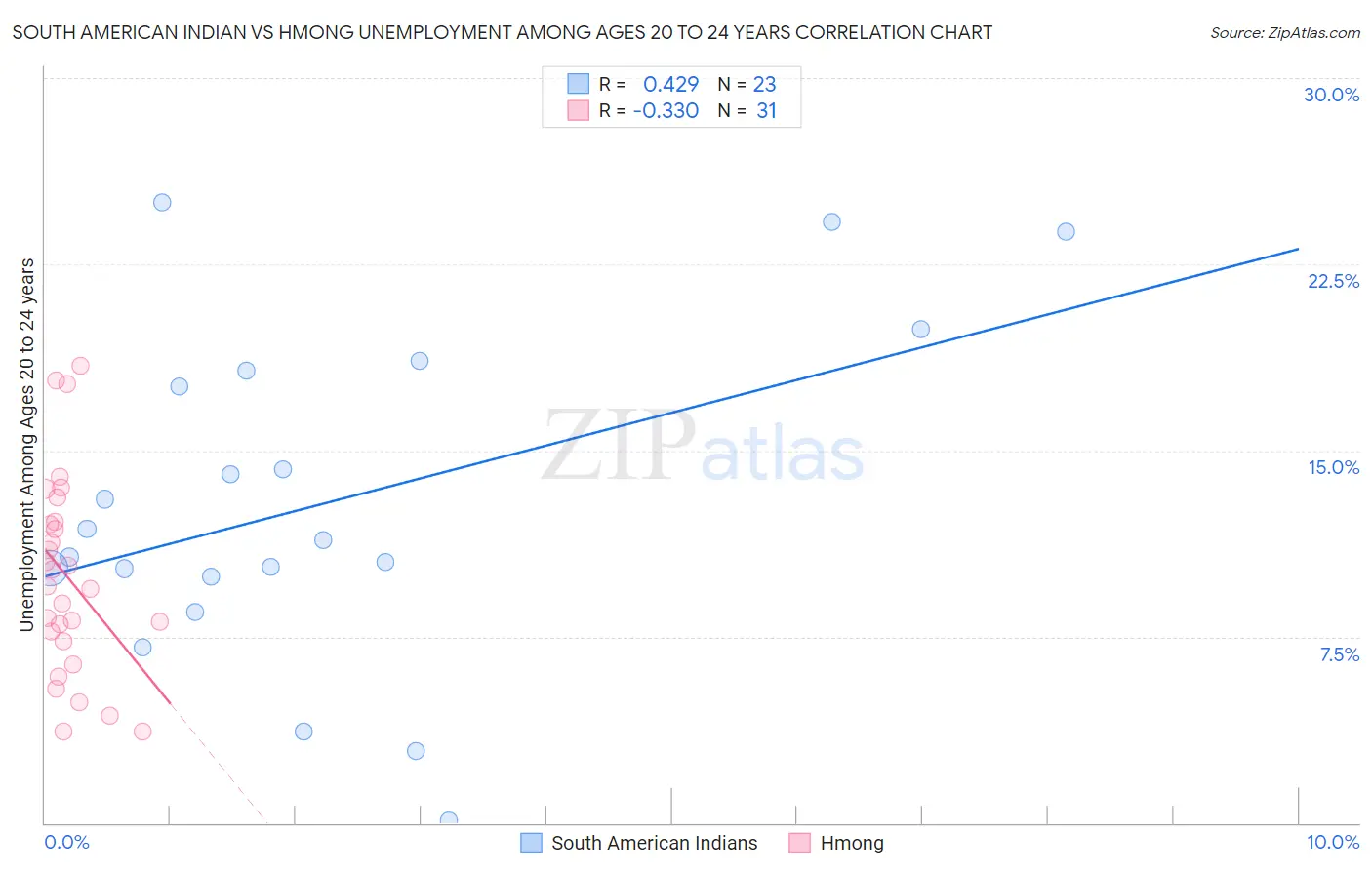 South American Indian vs Hmong Unemployment Among Ages 20 to 24 years