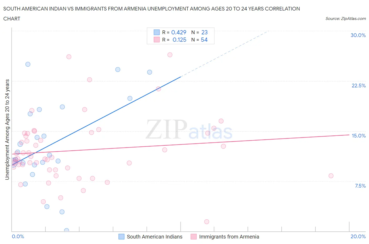 South American Indian vs Immigrants from Armenia Unemployment Among Ages 20 to 24 years