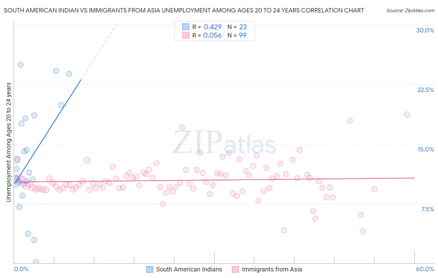 South American Indian vs Immigrants from Asia Unemployment Among Ages 20 to 24 years