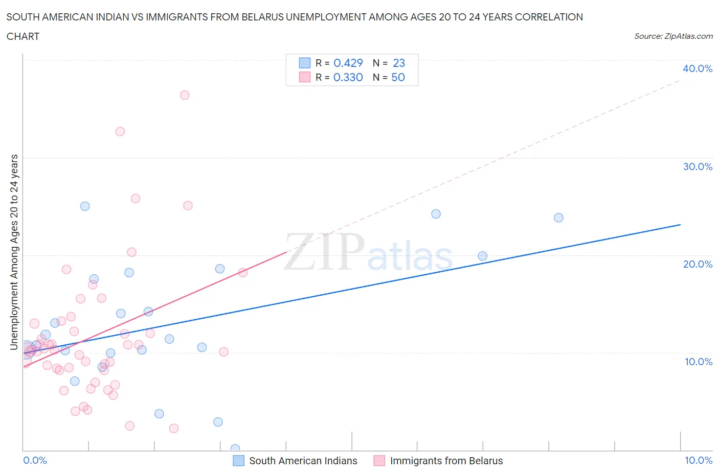 South American Indian vs Immigrants from Belarus Unemployment Among Ages 20 to 24 years