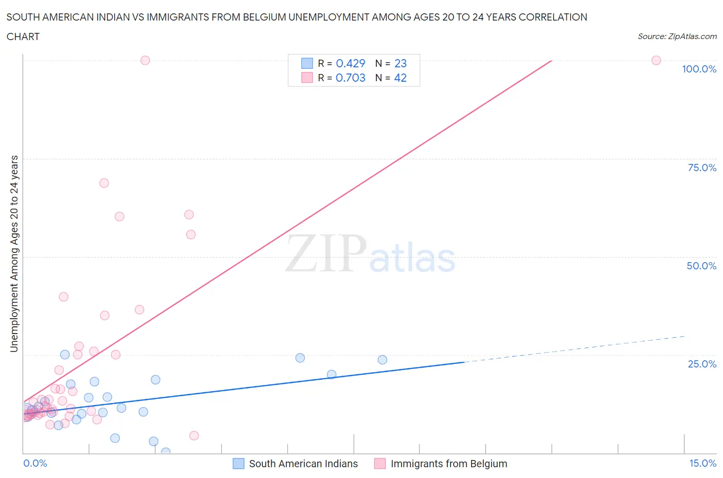 South American Indian vs Immigrants from Belgium Unemployment Among Ages 20 to 24 years