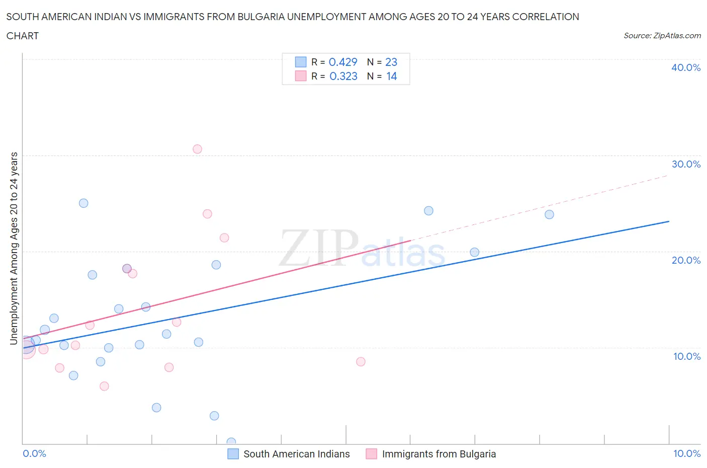 South American Indian vs Immigrants from Bulgaria Unemployment Among Ages 20 to 24 years