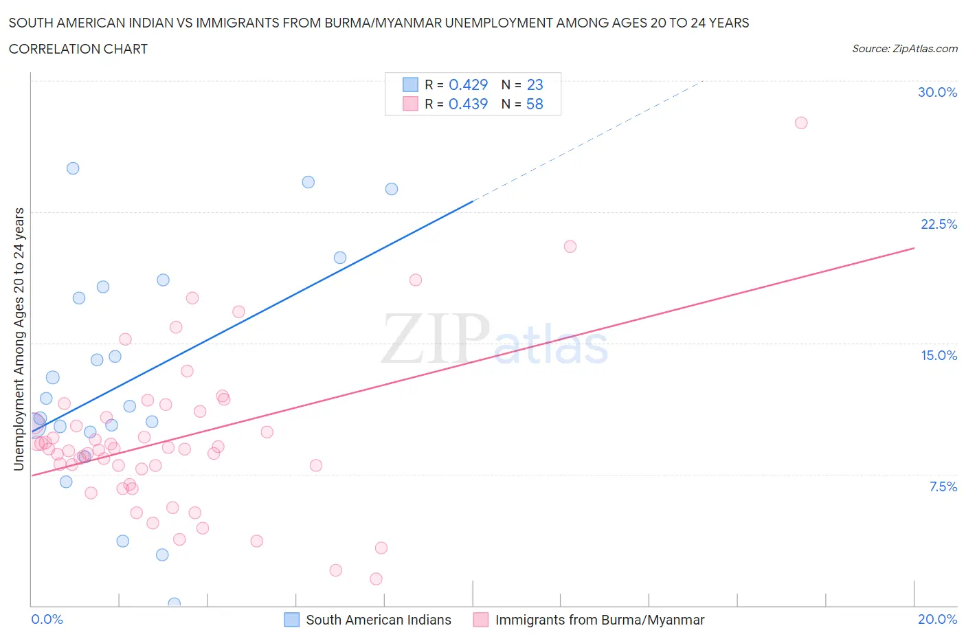 South American Indian vs Immigrants from Burma/Myanmar Unemployment Among Ages 20 to 24 years
