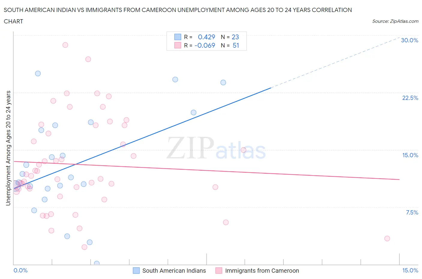 South American Indian vs Immigrants from Cameroon Unemployment Among Ages 20 to 24 years
