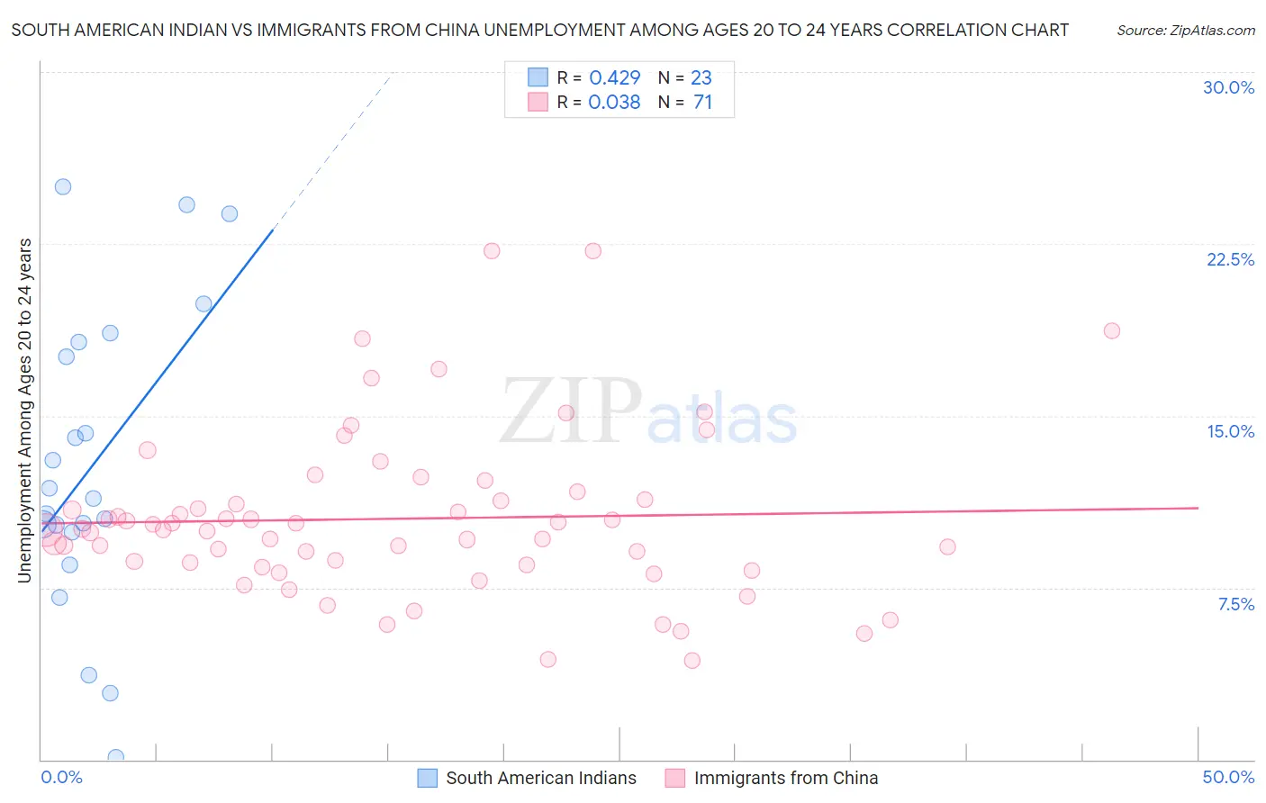 South American Indian vs Immigrants from China Unemployment Among Ages 20 to 24 years
