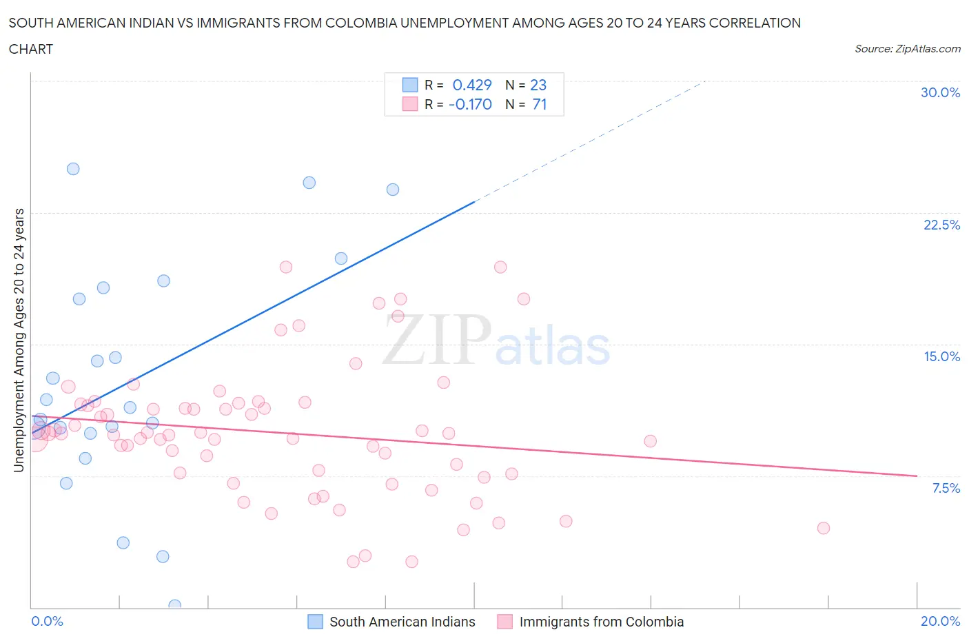 South American Indian vs Immigrants from Colombia Unemployment Among Ages 20 to 24 years