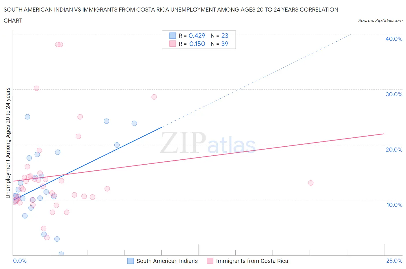 South American Indian vs Immigrants from Costa Rica Unemployment Among Ages 20 to 24 years