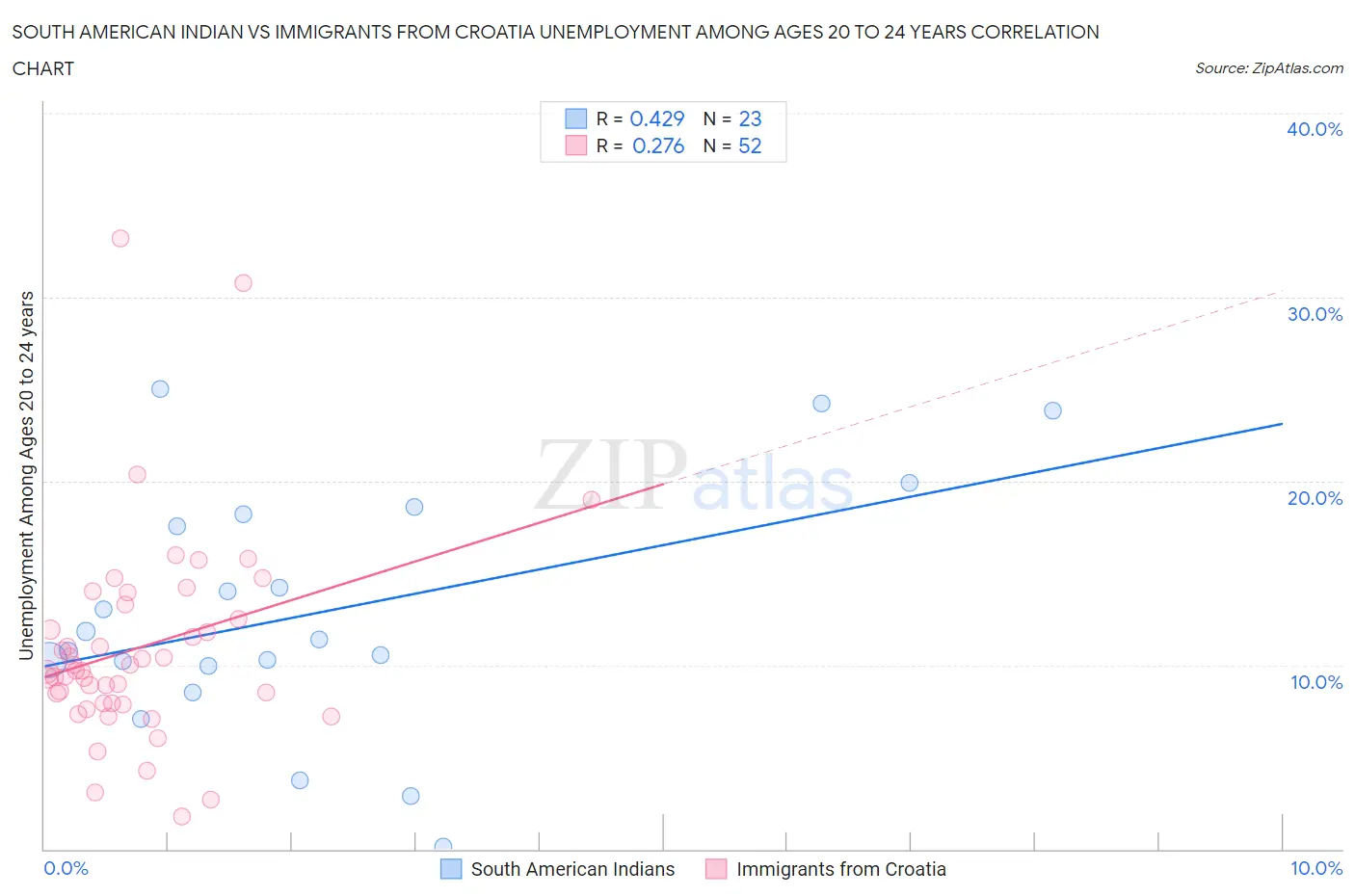 South American Indian vs Immigrants from Croatia Unemployment Among Ages 20 to 24 years