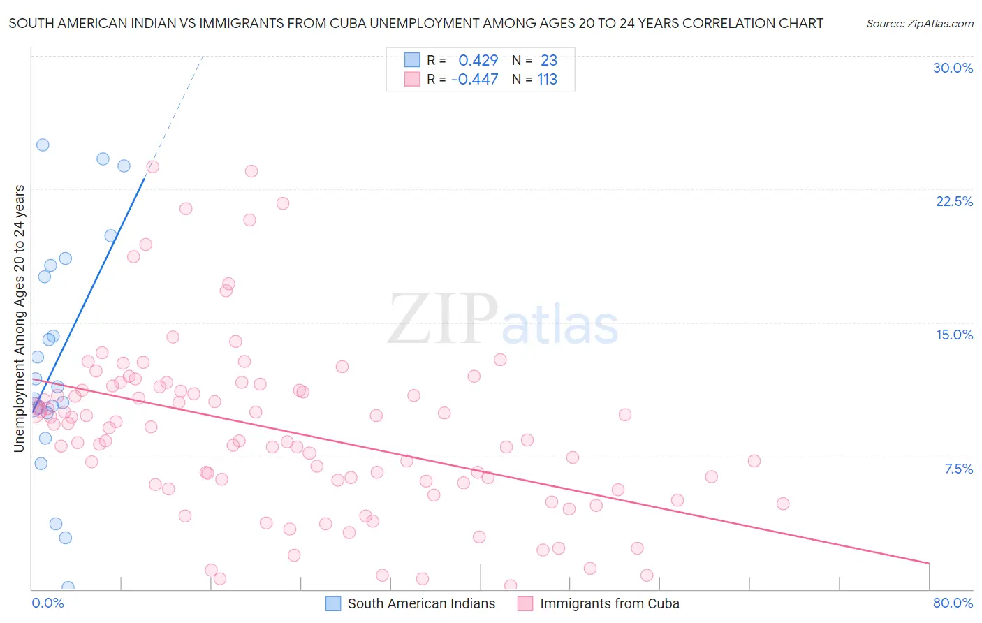 South American Indian vs Immigrants from Cuba Unemployment Among Ages 20 to 24 years