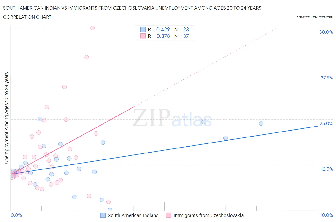 South American Indian vs Immigrants from Czechoslovakia Unemployment Among Ages 20 to 24 years