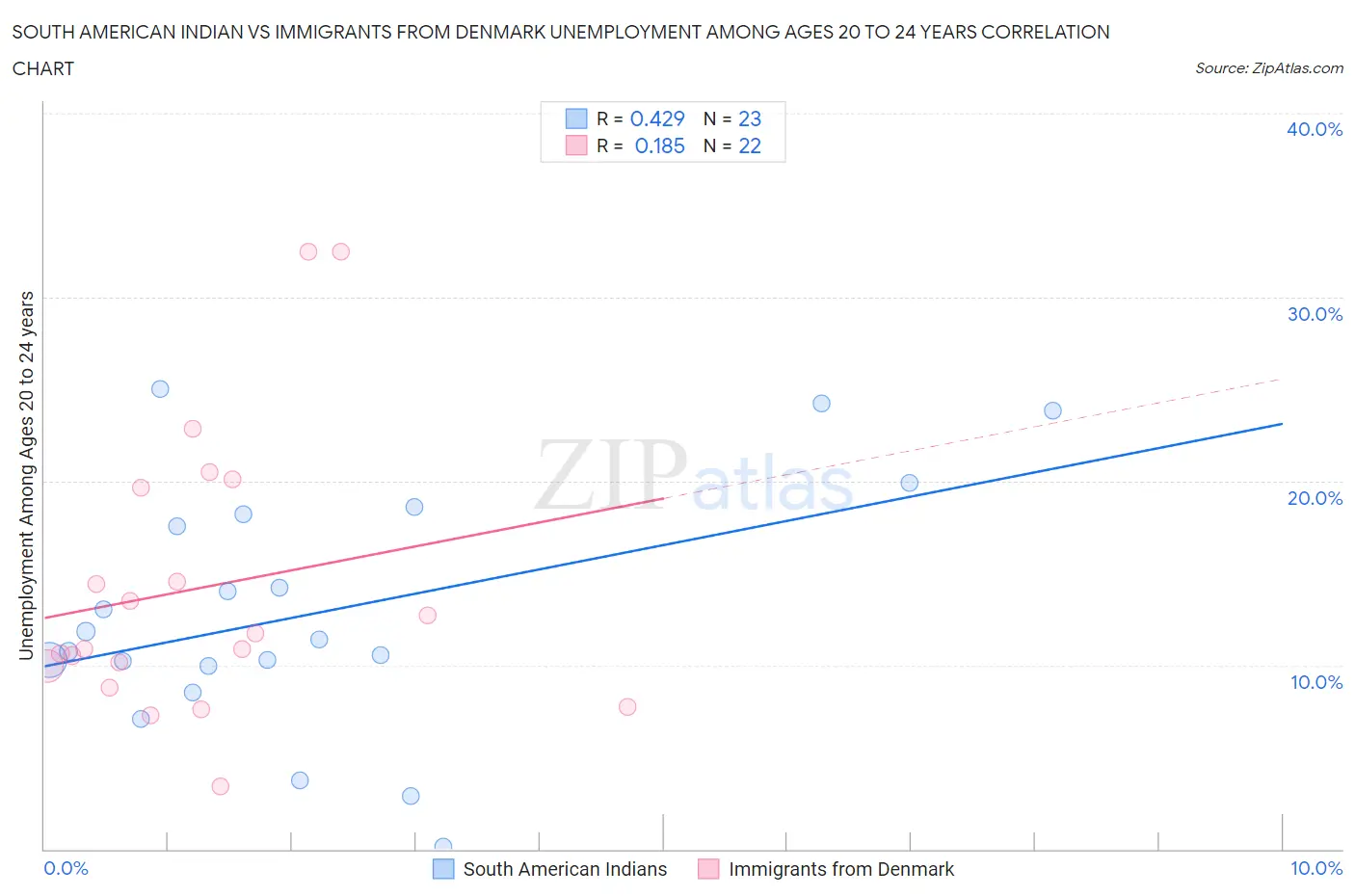 South American Indian vs Immigrants from Denmark Unemployment Among Ages 20 to 24 years