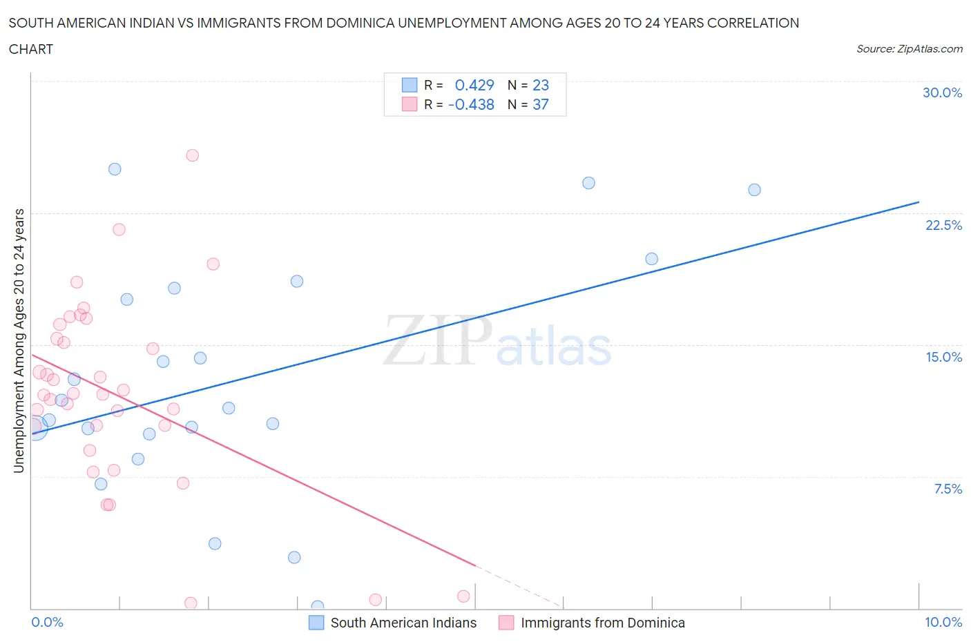 South American Indian vs Immigrants from Dominica Unemployment Among Ages 20 to 24 years