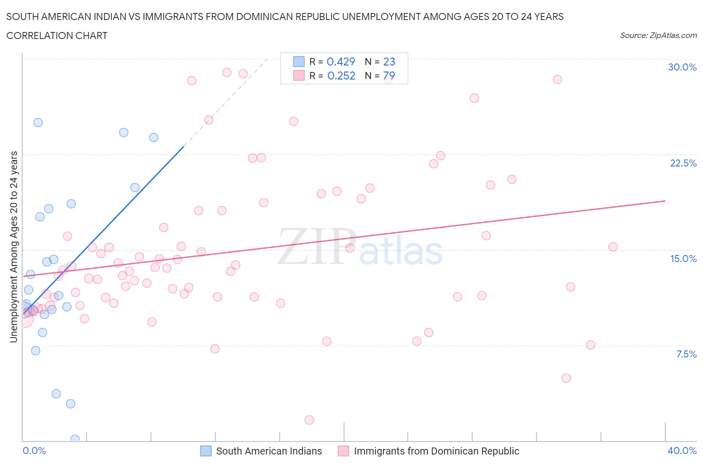 South American Indian vs Immigrants from Dominican Republic Unemployment Among Ages 20 to 24 years