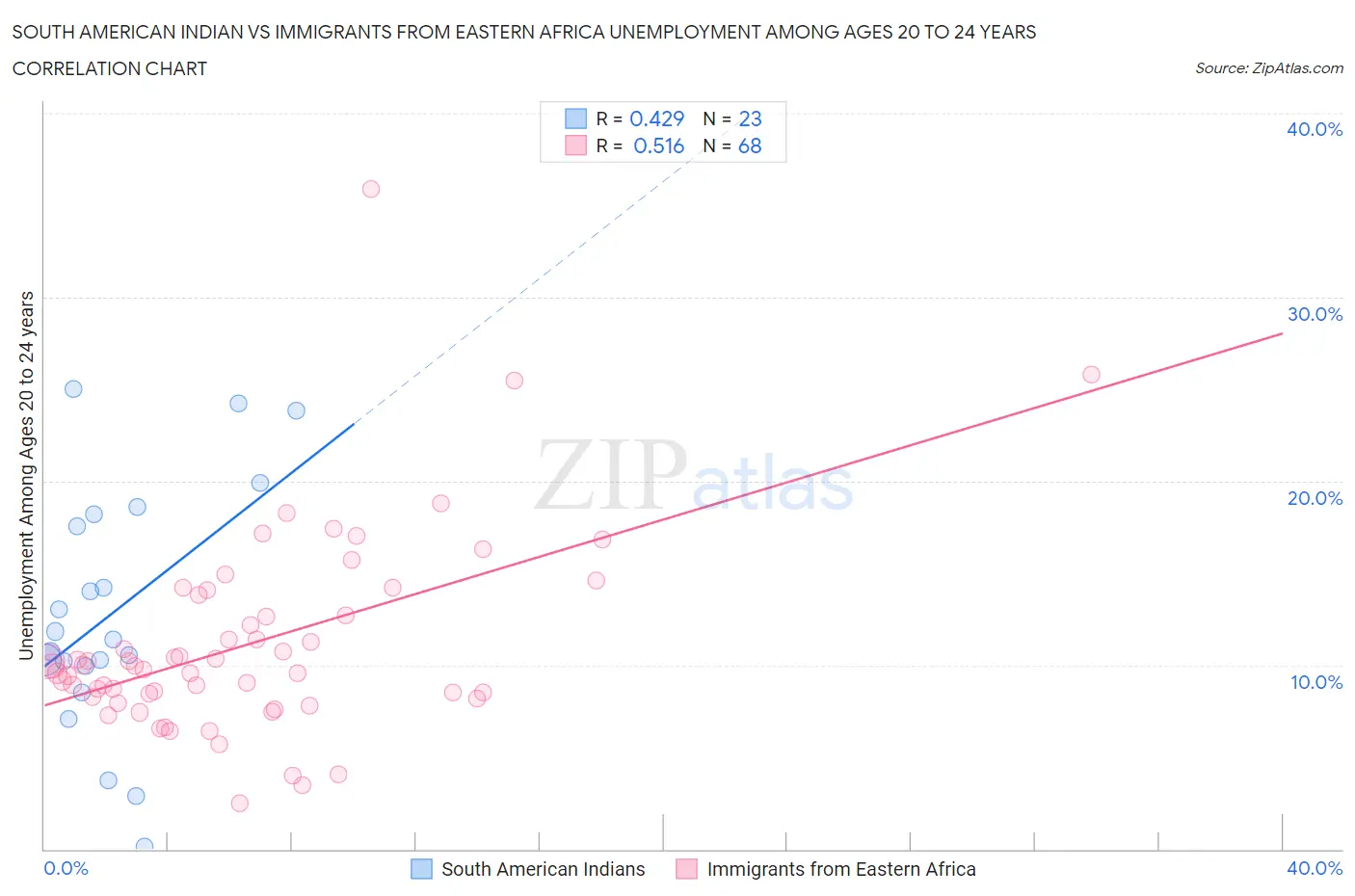 South American Indian vs Immigrants from Eastern Africa Unemployment Among Ages 20 to 24 years