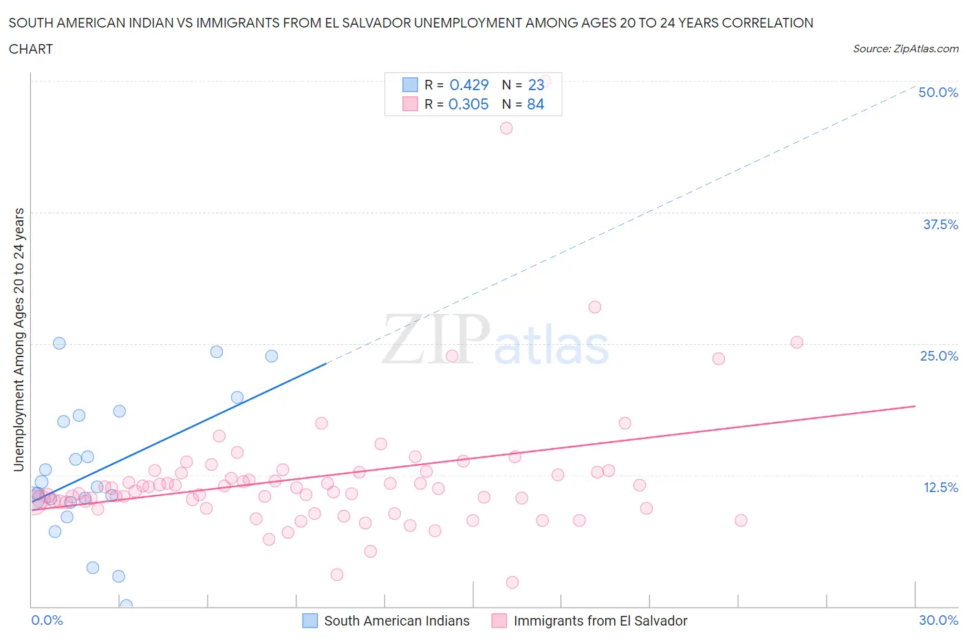 South American Indian vs Immigrants from El Salvador Unemployment Among Ages 20 to 24 years