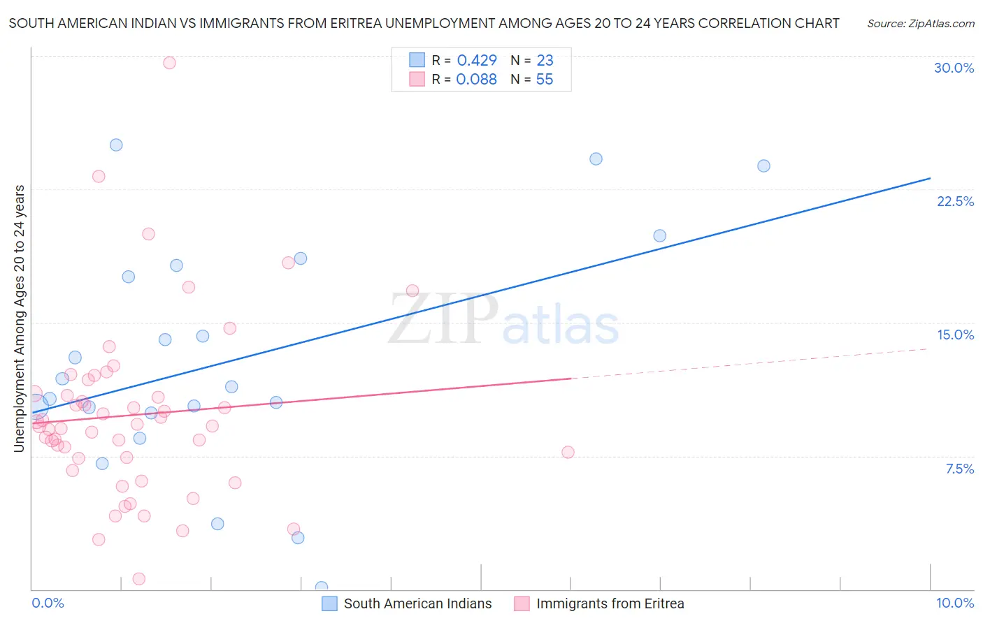 South American Indian vs Immigrants from Eritrea Unemployment Among Ages 20 to 24 years