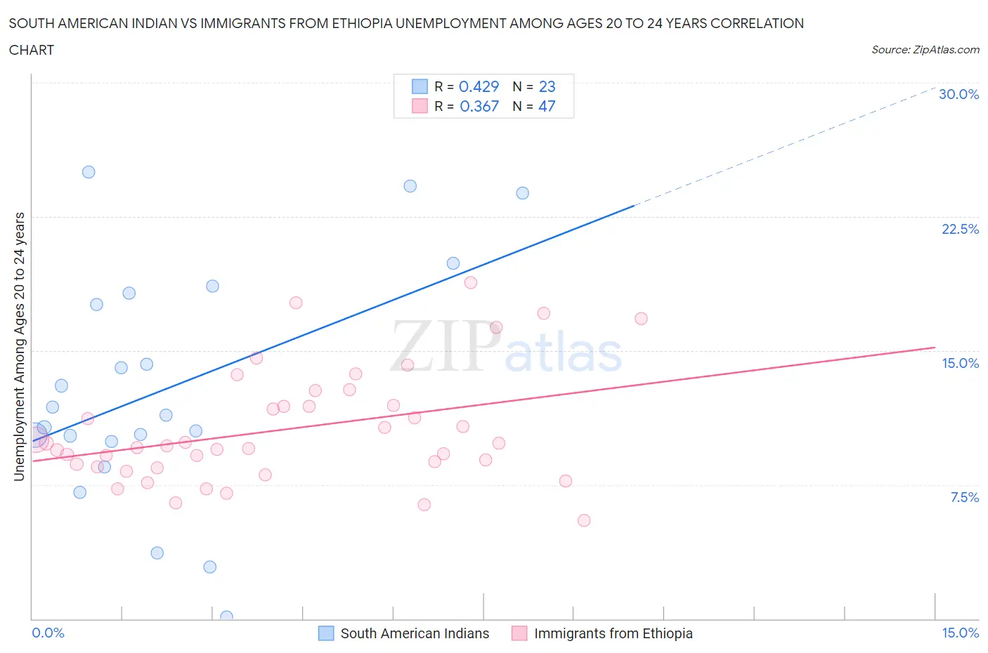 South American Indian vs Immigrants from Ethiopia Unemployment Among Ages 20 to 24 years