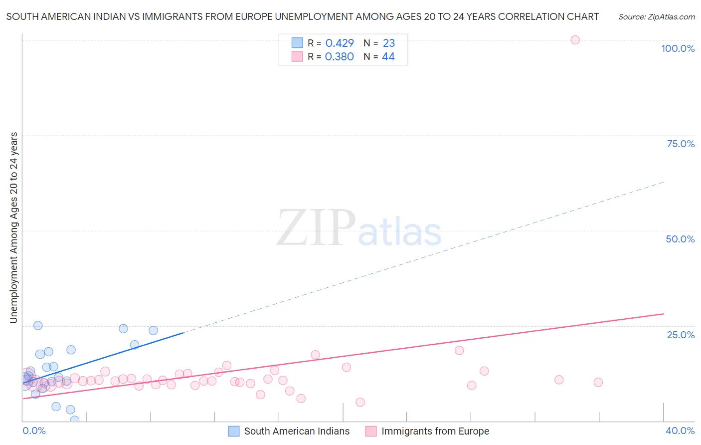 South American Indian vs Immigrants from Europe Unemployment Among Ages 20 to 24 years