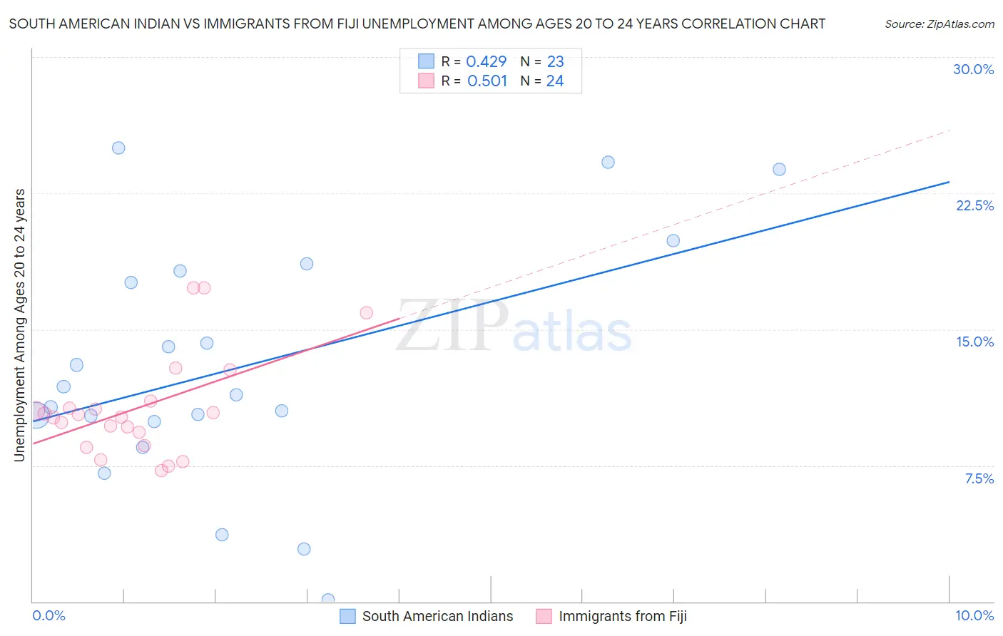 South American Indian vs Immigrants from Fiji Unemployment Among Ages 20 to 24 years