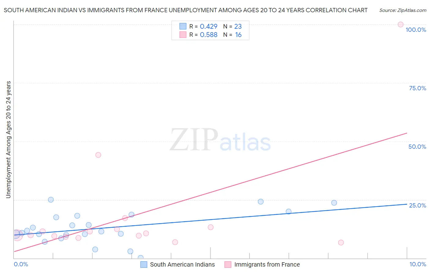 South American Indian vs Immigrants from France Unemployment Among Ages 20 to 24 years