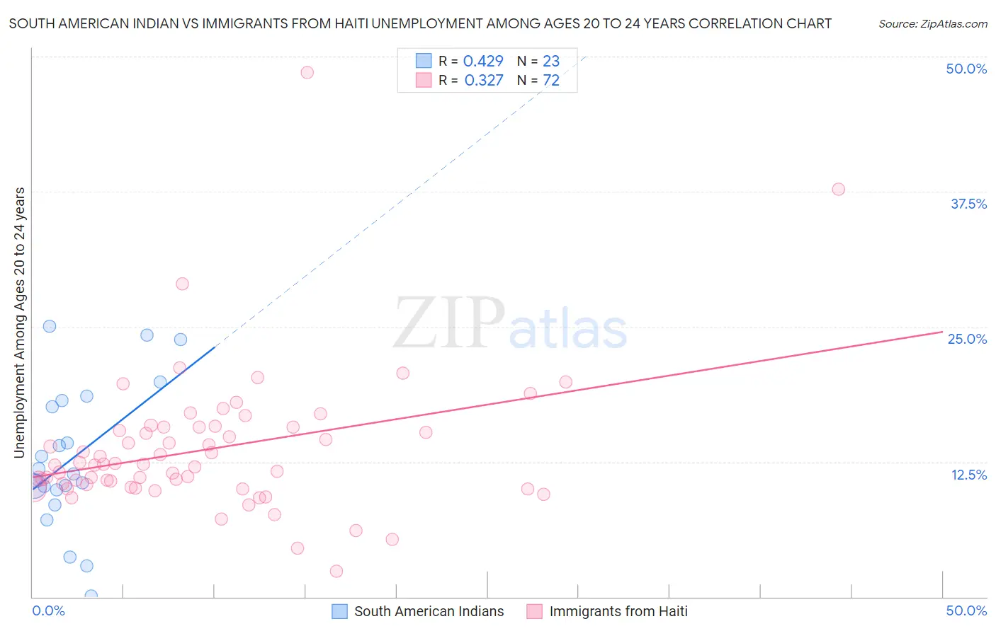 South American Indian vs Immigrants from Haiti Unemployment Among Ages 20 to 24 years