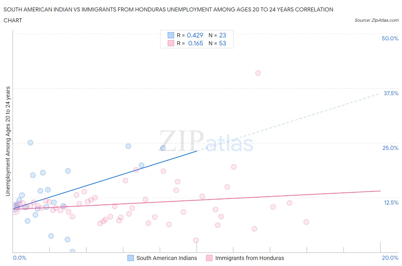 South American Indian vs Immigrants from Honduras Unemployment Among Ages 20 to 24 years