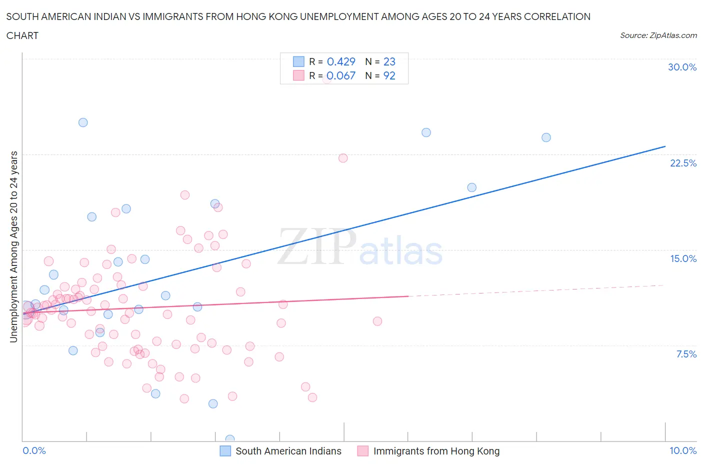 South American Indian vs Immigrants from Hong Kong Unemployment Among Ages 20 to 24 years
