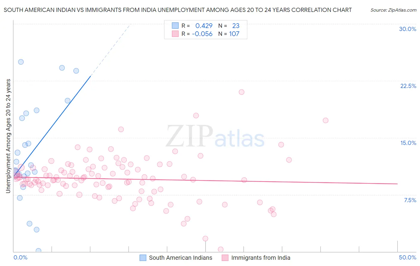 South American Indian vs Immigrants from India Unemployment Among Ages 20 to 24 years