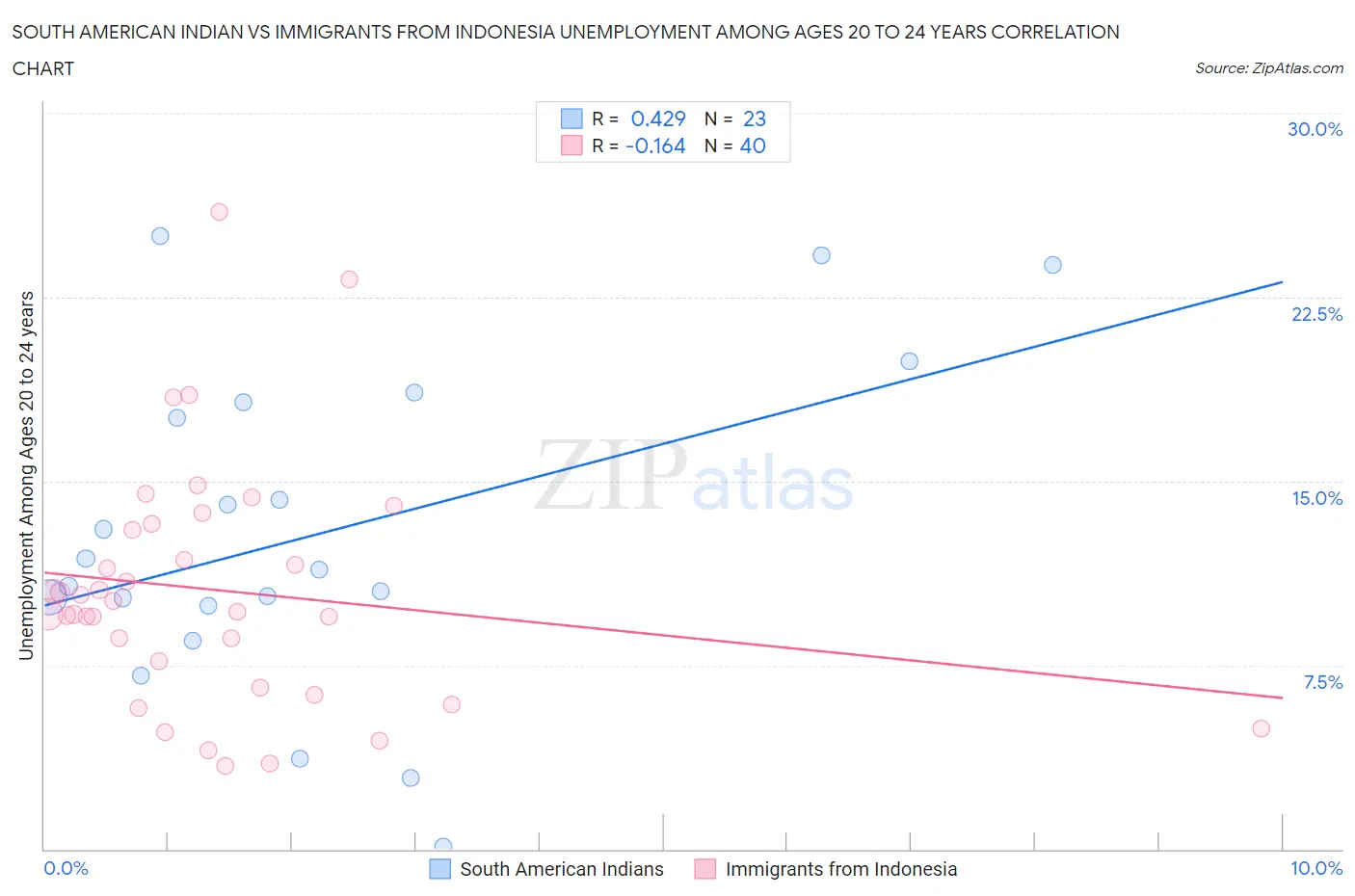 South American Indian vs Immigrants from Indonesia Unemployment Among Ages 20 to 24 years