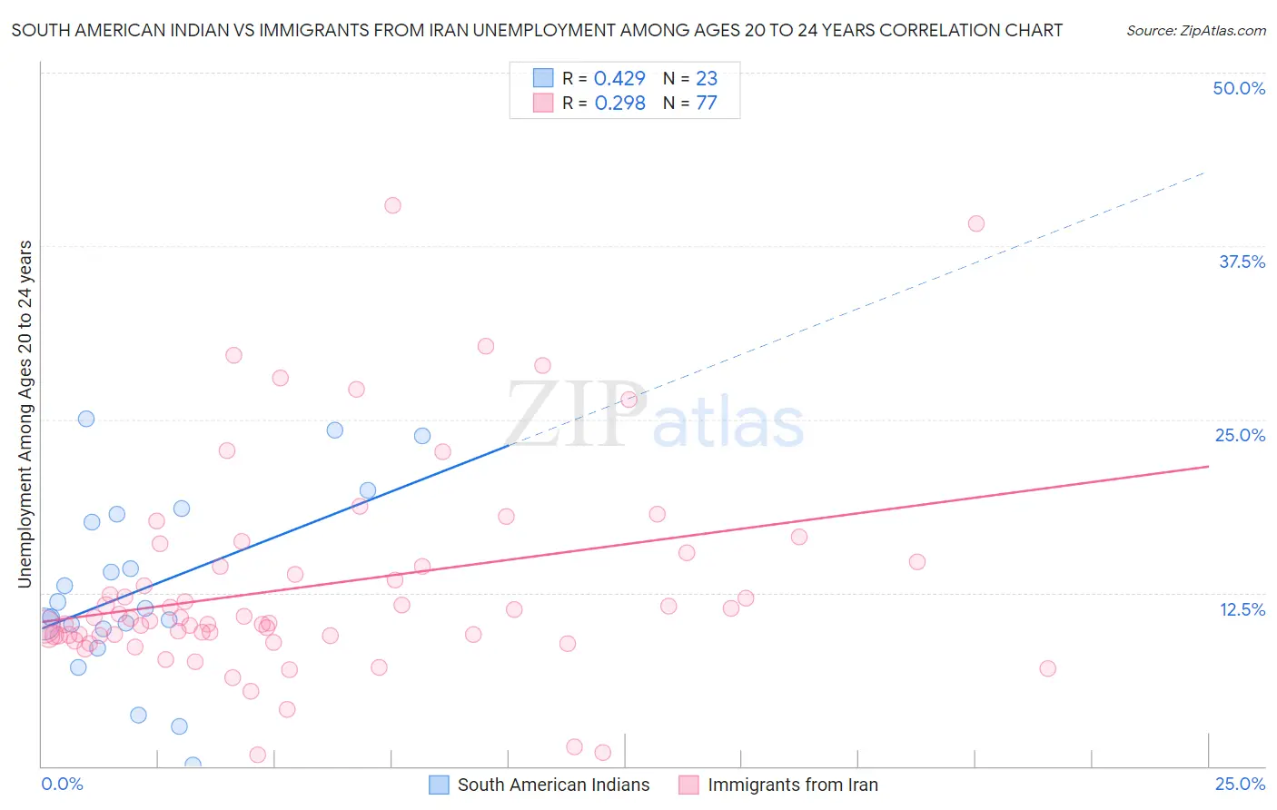 South American Indian vs Immigrants from Iran Unemployment Among Ages 20 to 24 years