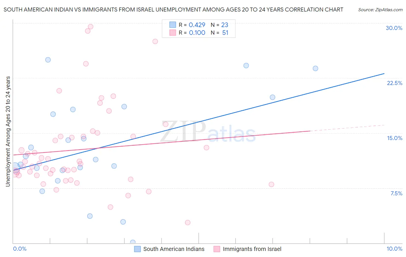 South American Indian vs Immigrants from Israel Unemployment Among Ages 20 to 24 years