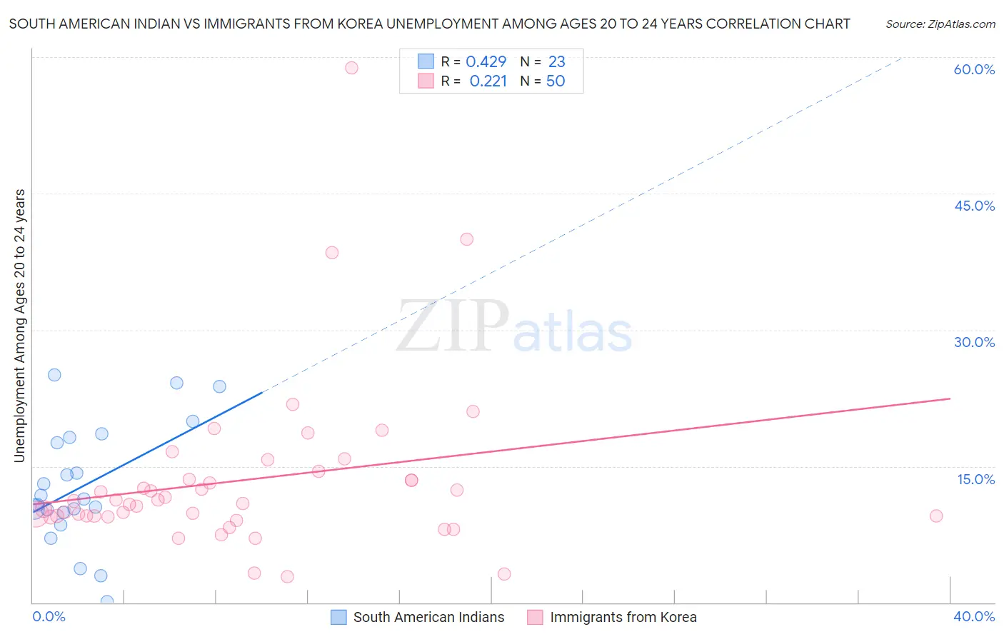 South American Indian vs Immigrants from Korea Unemployment Among Ages 20 to 24 years