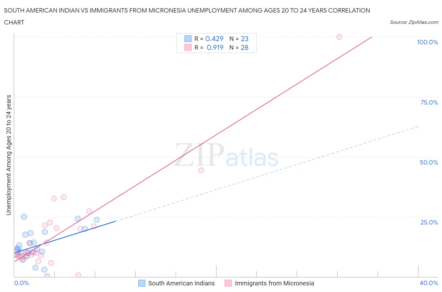 South American Indian vs Immigrants from Micronesia Unemployment Among Ages 20 to 24 years