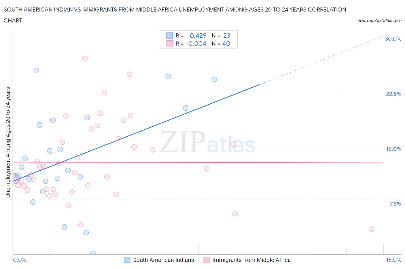 South American Indian vs Immigrants from Middle Africa Unemployment Among Ages 20 to 24 years
